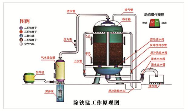 錳砂過濾器結(jié)構(gòu)圖