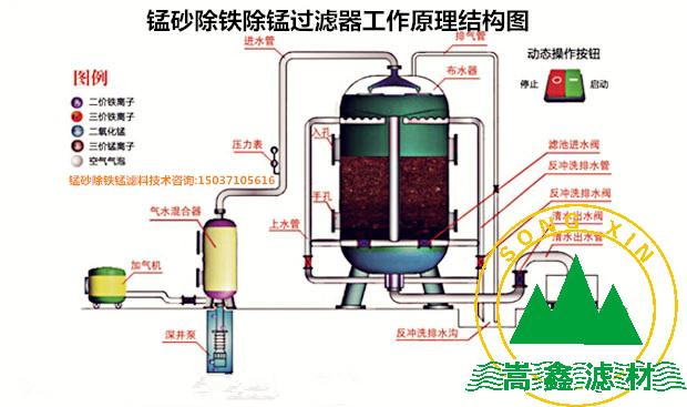 錳砂過(guò)濾器除鐵錳工作原理
