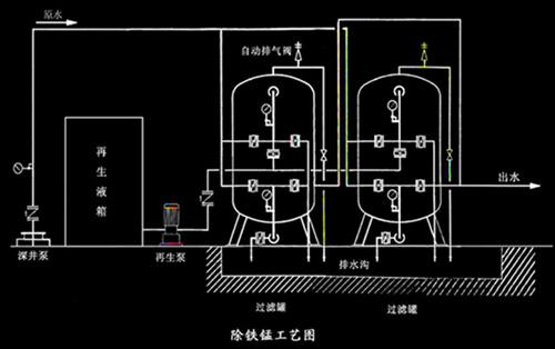 除鐵除錳工藝流程